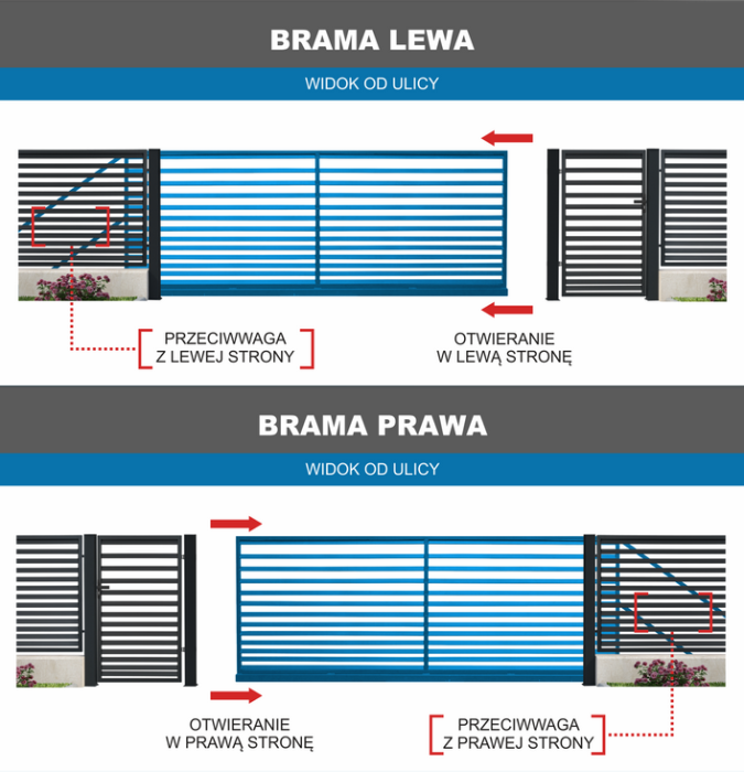 Jak wybrać kierunek bramy